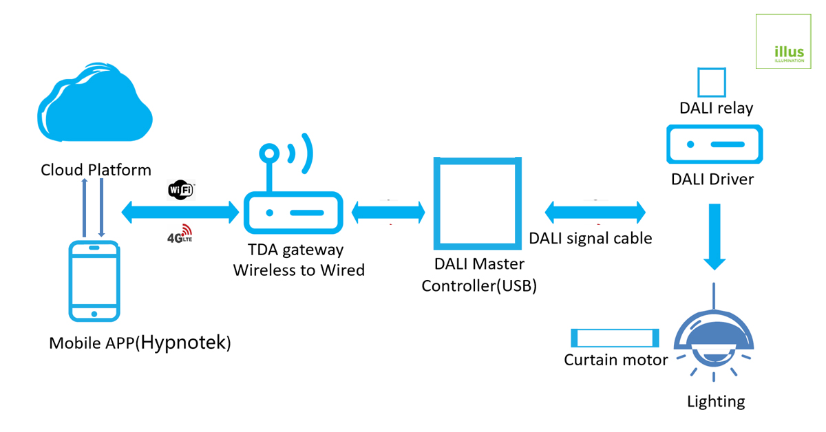 DALI Intelligent Lighting Solutions For Villas